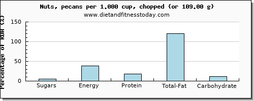 sugars and nutritional content in sugar in nuts